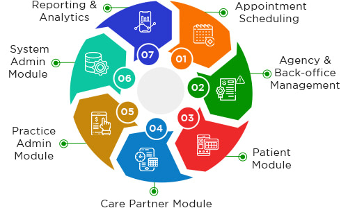 7 must-have modules for custom home healthcare software in 2022 