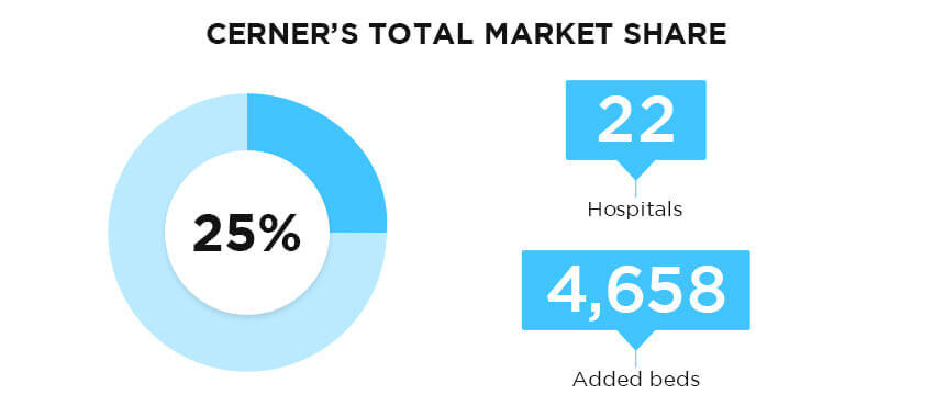 Cerner market share