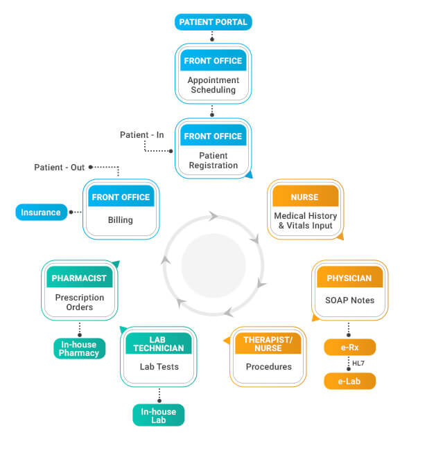 Clinical Workflow Integration