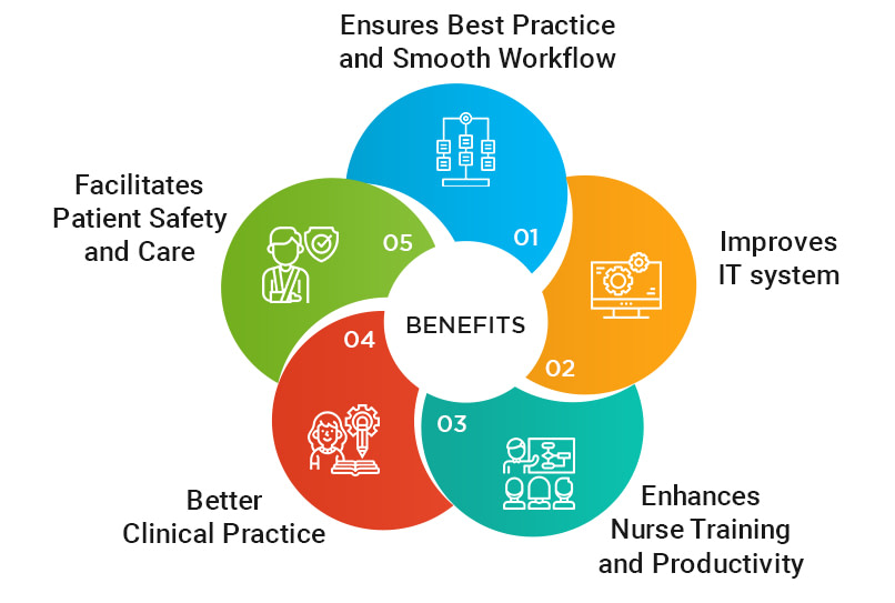 Nursing Informatics Benefits
