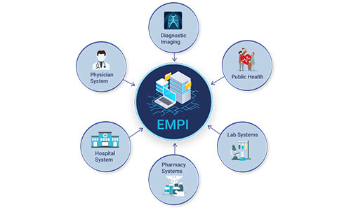 Enterprise Master Patient Index (EMPI)