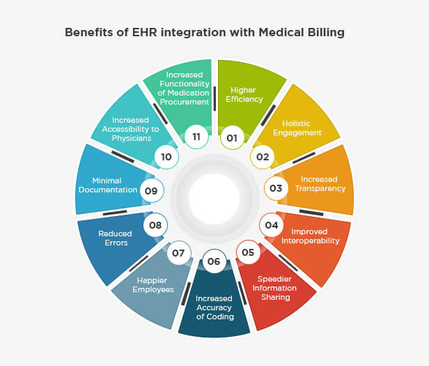 Integrated Medical Billing