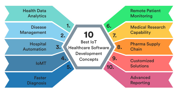Best IoT Healthcare Software Development Concepts