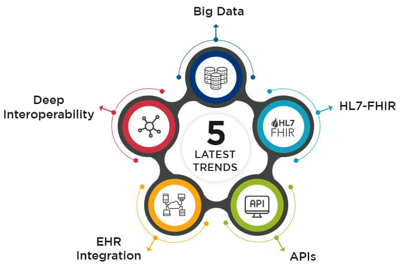 The five latest trends in healthcare data interoperability