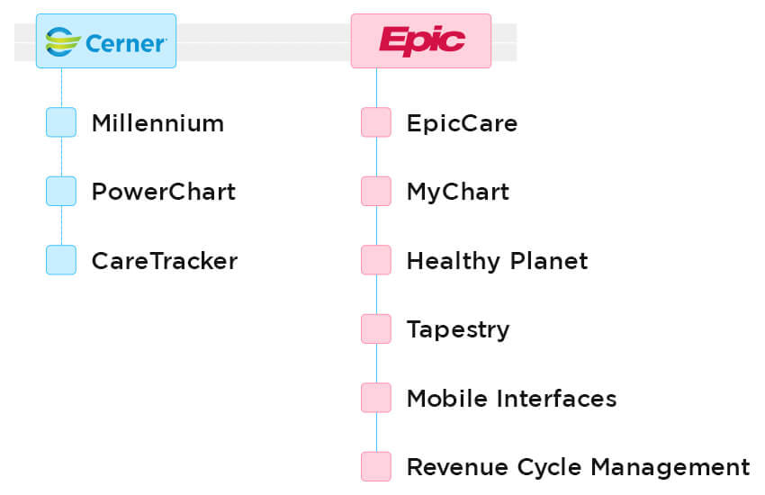 Products of Cerner and Epic and their flexibility