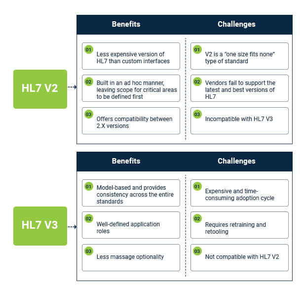 Difference between HL7 V2 and V3