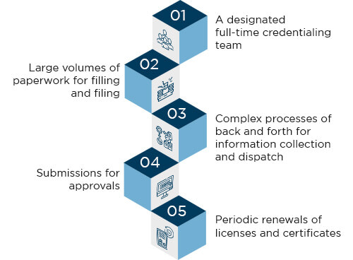 The manual process of healthcare credentialing involves the following steps