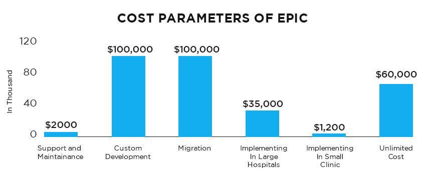 Cost perameters of epic