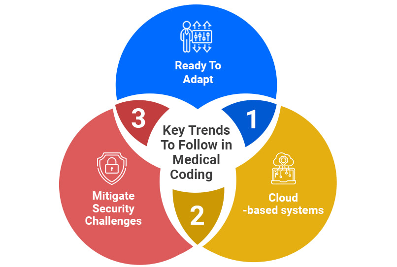 Key Trends To Follow in Medical Coding