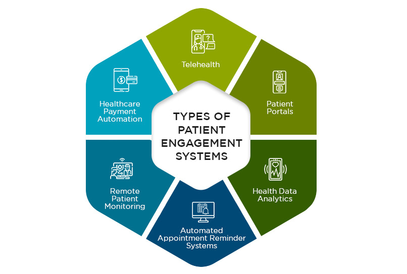 Types of Patient Engagement Systems 