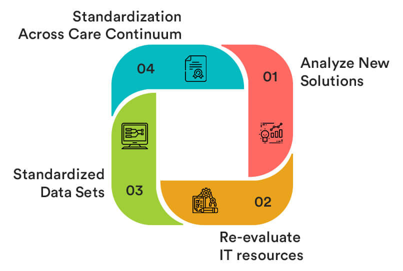 The Complete Guide to EHR Interoperability Solutions