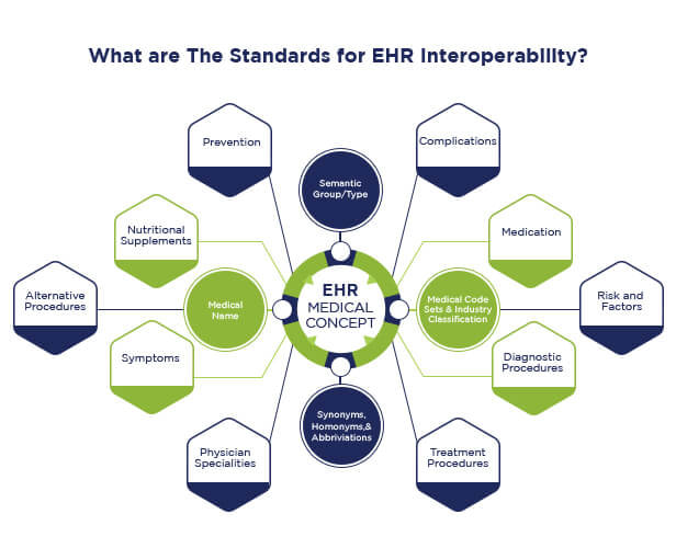  Standards for EHR Interoperability
