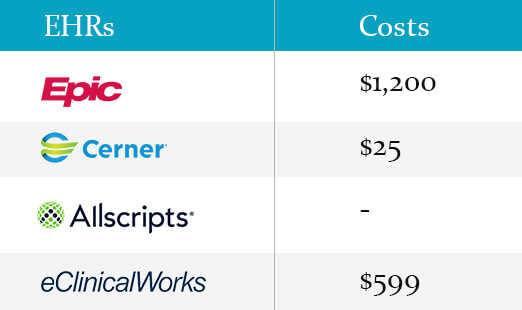 Costs of Popular EHRs