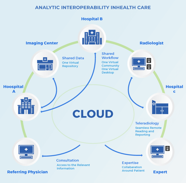 Cloud based healthcare Solutions