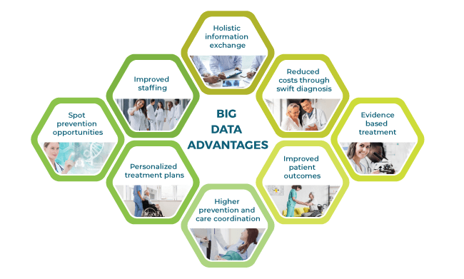 Big Data Advantages for patient management