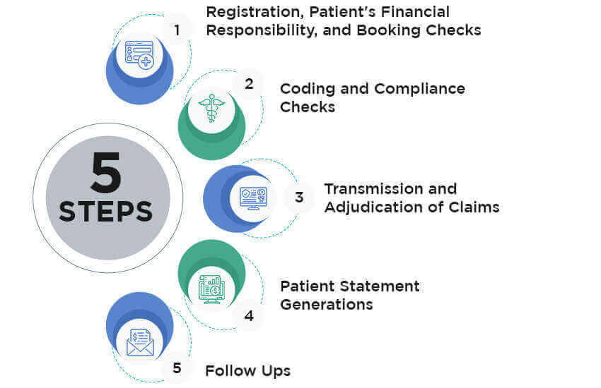 Steps Involved in the Implementation of Automated Medical Billing Solutions
