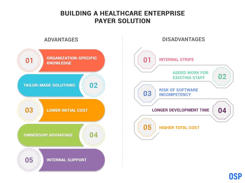 Build vs. Buy: How to Know When You Should Build Custom Healthcare Payers Solutions Software