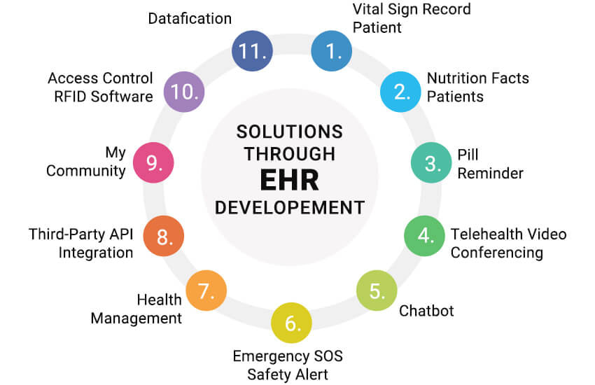 solutions through EHR development