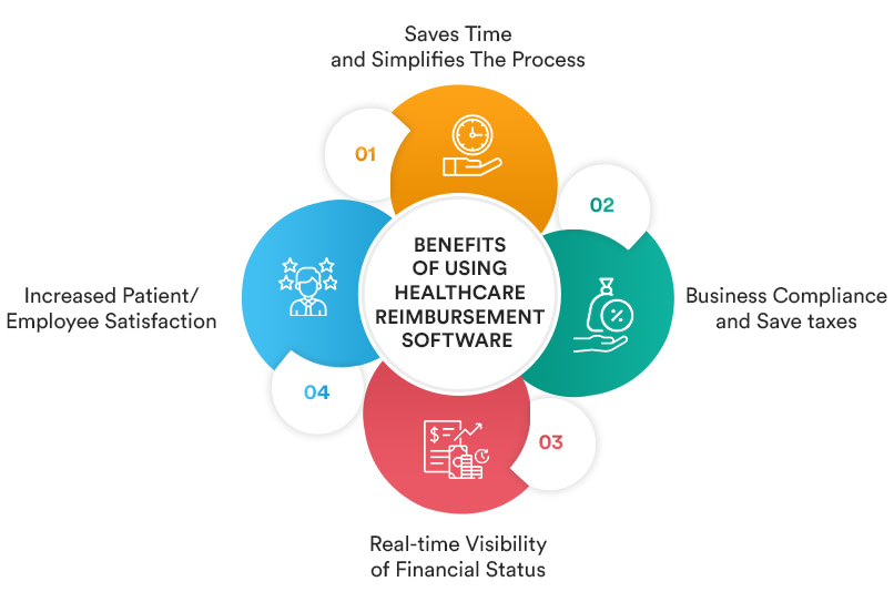 Benefits of Using Healthcare Reimbursement Software