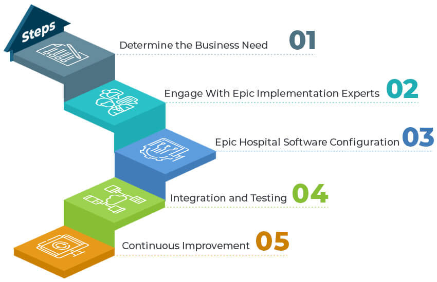 Step-by-Step Process to Customize Epic Hospital Software