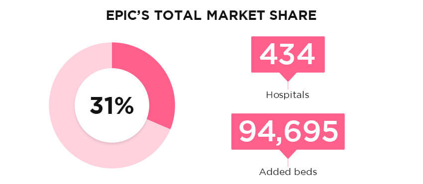 Epic market share