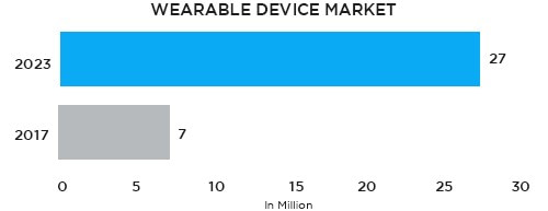 The rise in wearable medical devices