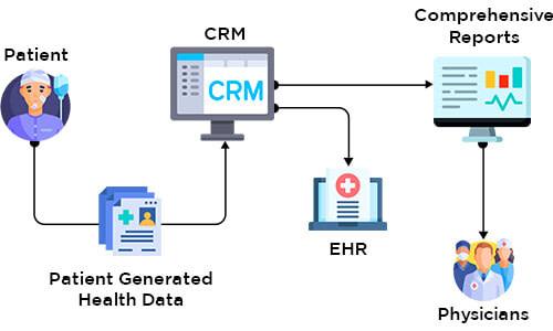 What Is Healthcare CRM Software?