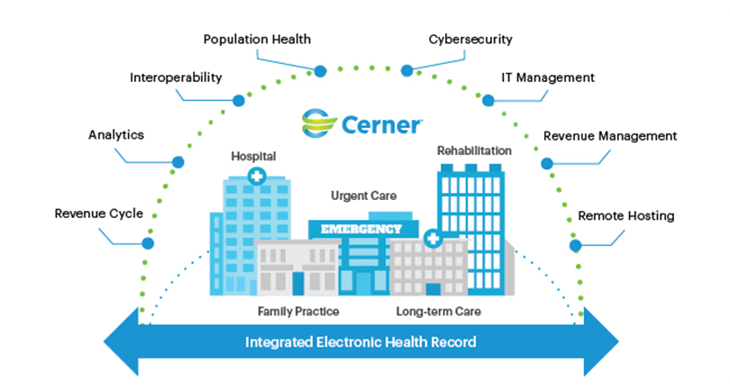 cerner-integration-with-health-solutions-810x435