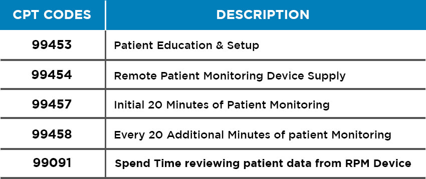 Codes For CMS Remote Patient Monitoring Reimbursements