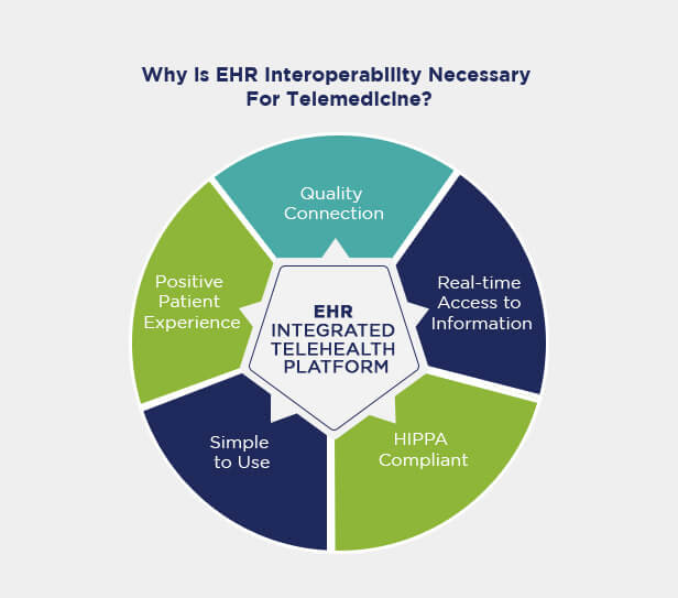 EHR Interoperability for Telemedicine