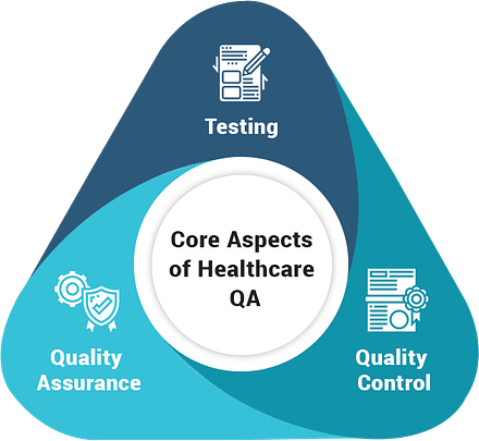 Core Aspects Healthcare QA