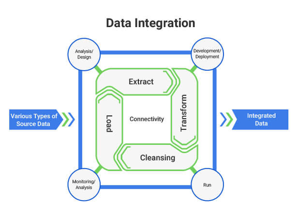 Healthcare data integration