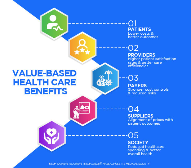 Value Based Healthcare Benifits