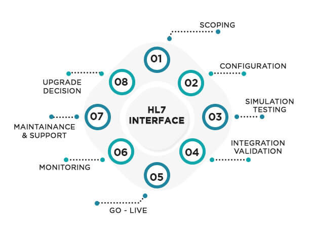 Integration of Health Level 7 (HL7) Interface