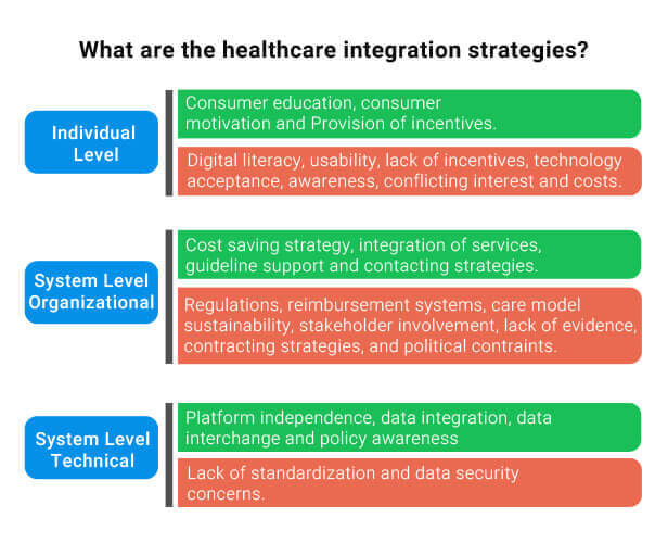 Healthcare Integration Strategies