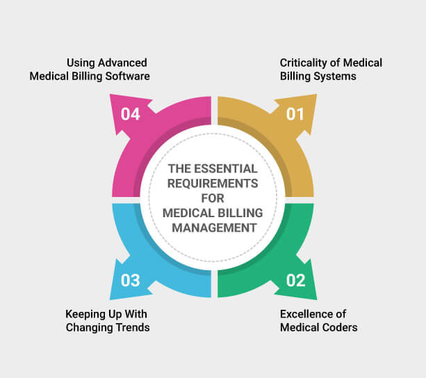 The Essential Requirements for Medical Billing Management 