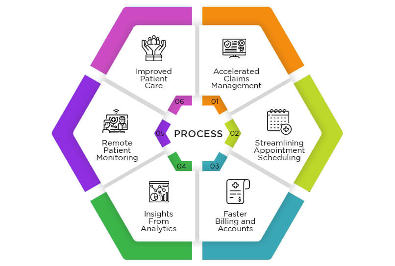 Medical Automation Process
