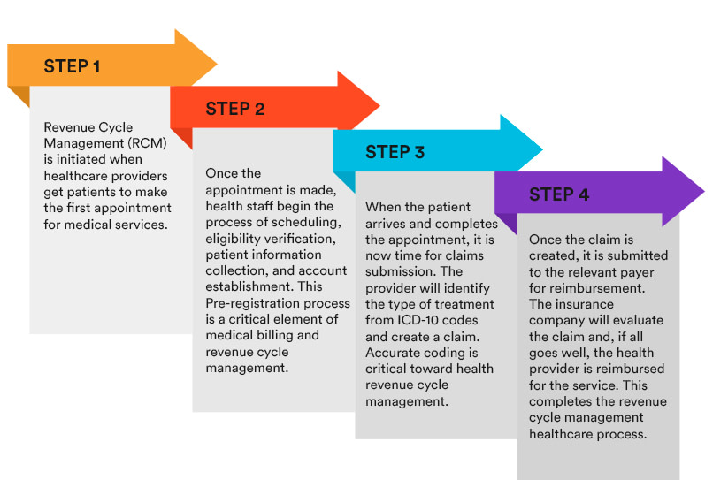 Steps of Healthcare Provider Revenue Cycle Management 