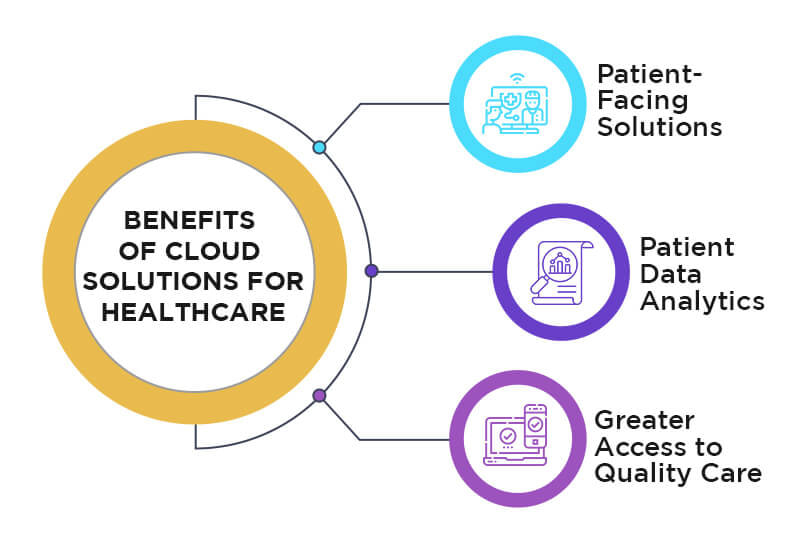 Benefits of Cloud Solutions For Healthcare