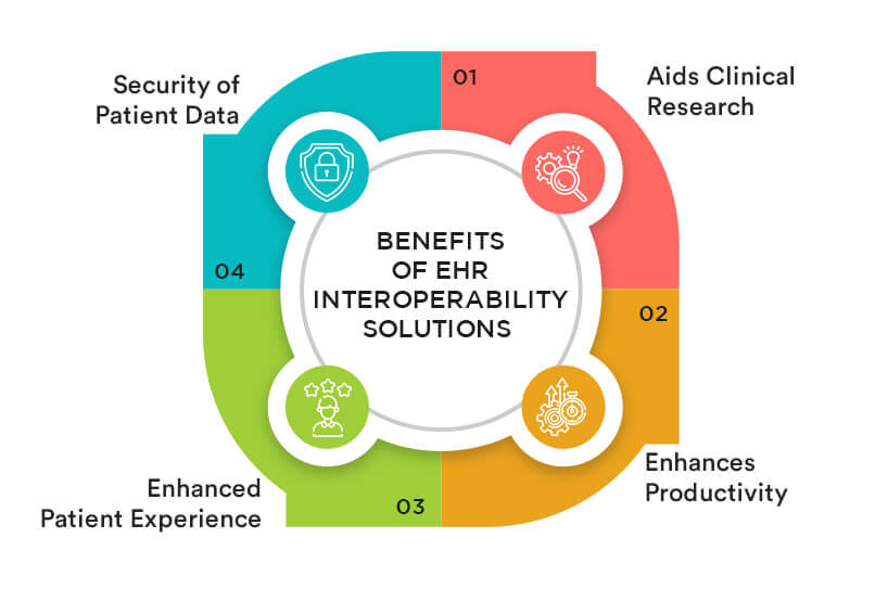 Benefits of EHR Interoperability Solutions