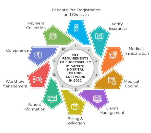 Key Requirements to Successfully Implement Hospital Billing Software in 2022 