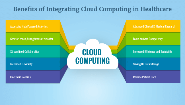 Benifits of cloud computing in healthcare