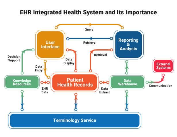 EHR Integrated Health System