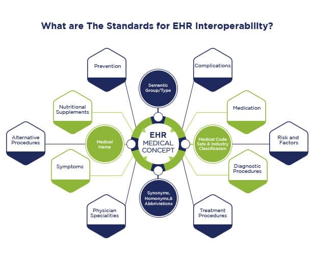  Standards for EHR Interoperability