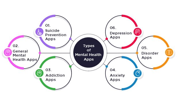 Types of Mental Health Apps 