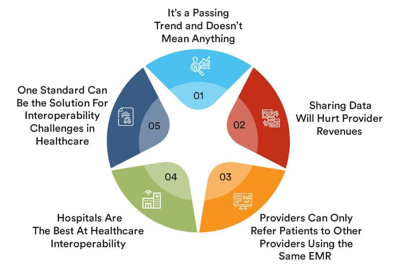 5 Common Myths About Interoperability In Health Care 