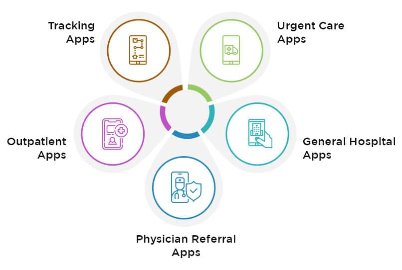Best Types of Hospital Mobile Apps for Patient Engagement