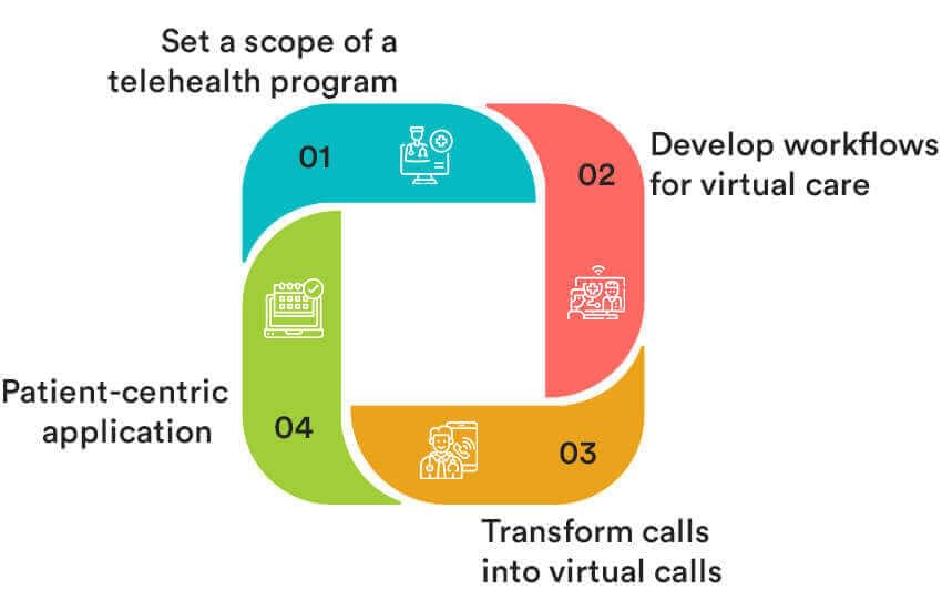 How to successfully integrate EMR into telehealth software